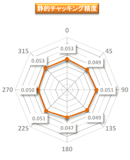 静的チャッキング精度