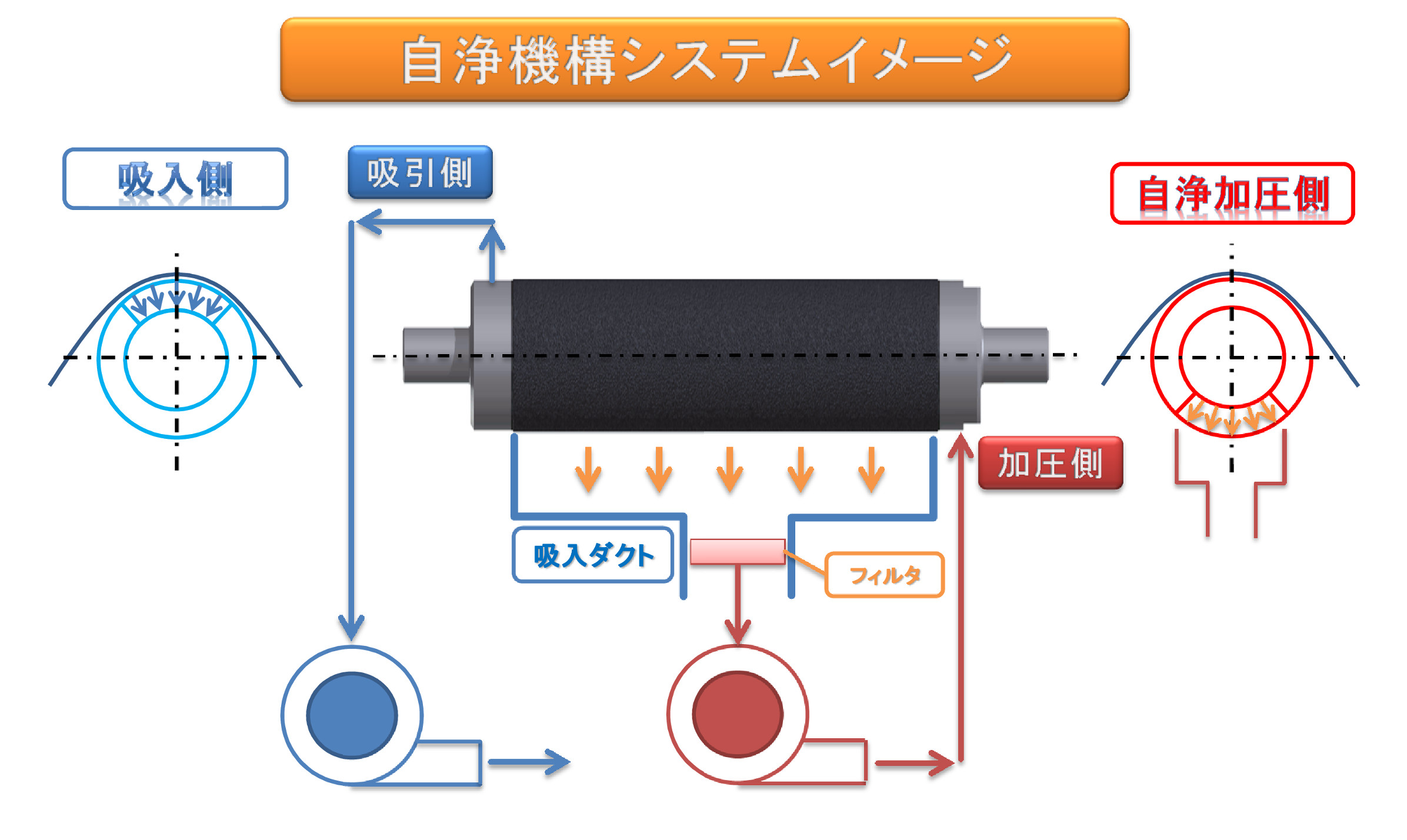 自浄機構システムイメージ