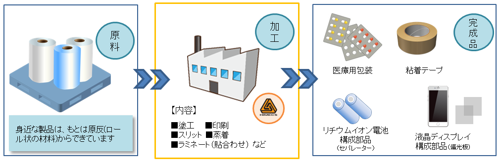 製品ブログ ～コンバーティング編～